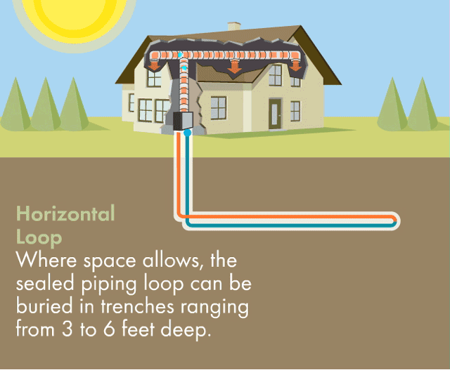 Where space allows, the sealed piping loop can be buried in trenches ranging from 3 to 6 feet deep.